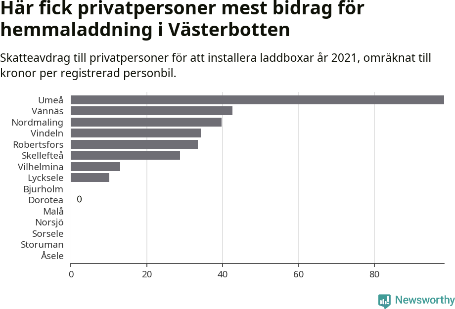 Graf: Beviljat avdrag per kommun i Västerbottens län